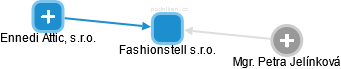 Fashionstell s.r.o. - obrázek vizuálního zobrazení vztahů obchodního rejstříku