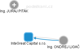InteGreat Capital s.r.o. - obrázek vizuálního zobrazení vztahů obchodního rejstříku