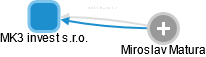 MK3 invest s.r.o. - obrázek vizuálního zobrazení vztahů obchodního rejstříku