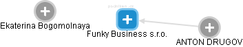 Funky Business s.r.o. - obrázek vizuálního zobrazení vztahů obchodního rejstříku