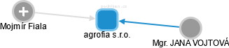agrofia s.r.o. - obrázek vizuálního zobrazení vztahů obchodního rejstříku