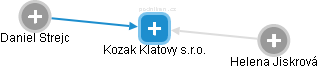 Kozak Klatovy s.r.o. - obrázek vizuálního zobrazení vztahů obchodního rejstříku