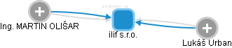 ilif s.r.o. - obrázek vizuálního zobrazení vztahů obchodního rejstříku
