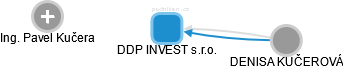 DDP INVEST s.r.o. - obrázek vizuálního zobrazení vztahů obchodního rejstříku