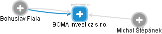 BOMA invest cz s.r.o. - obrázek vizuálního zobrazení vztahů obchodního rejstříku