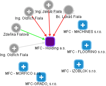 MFC - Holding a.s. - obrázek vizuálního zobrazení vztahů obchodního rejstříku