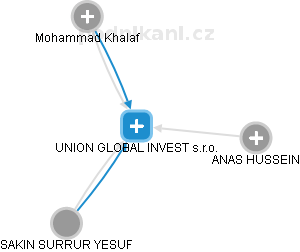 UNION GLOBAL INVEST s.r.o. - obrázek vizuálního zobrazení vztahů obchodního rejstříku
