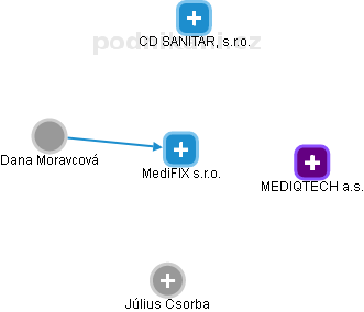 MediFIX s.r.o. - obrázek vizuálního zobrazení vztahů obchodního rejstříku