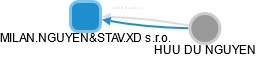 MILAN.NGUYEN&STAV.XD s.r.o. - obrázek vizuálního zobrazení vztahů obchodního rejstříku