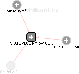 SKATE KLUB MORAVIA z.s. - obrázek vizuálního zobrazení vztahů obchodního rejstříku