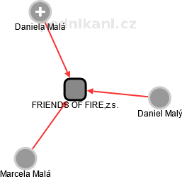 FRIENDS OF FIRE,z.s. - obrázek vizuálního zobrazení vztahů obchodního rejstříku
