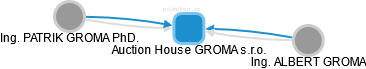 Auction House GROMA s.r.o. - obrázek vizuálního zobrazení vztahů obchodního rejstříku