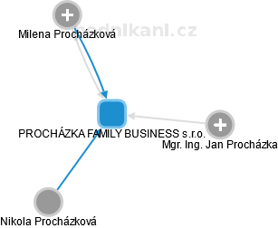 PROCHÁZKA FAMILY BUSINESS s.r.o. - obrázek vizuálního zobrazení vztahů obchodního rejstříku