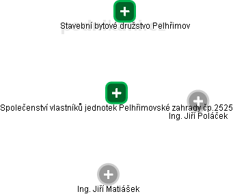 Společenství vlastníků jednotek Pelhřimovské zahrady čp.2525 - obrázek vizuálního zobrazení vztahů obchodního rejstříku
