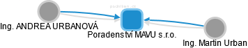 Poradenství MAVU s.r.o. - obrázek vizuálního zobrazení vztahů obchodního rejstříku