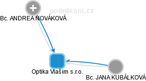 Optika Vlašim s.r.o. - obrázek vizuálního zobrazení vztahů obchodního rejstříku