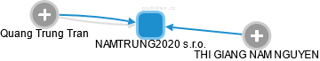 NAMTRUNG2020 s.r.o. - obrázek vizuálního zobrazení vztahů obchodního rejstříku