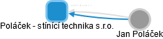 Poláček - stínící technika s.r.o. - obrázek vizuálního zobrazení vztahů obchodního rejstříku