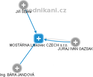 MOSTÁRNA Lískovec CZECH s.r.o. - obrázek vizuálního zobrazení vztahů obchodního rejstříku