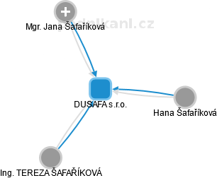 DUSAFA s.r.o. - obrázek vizuálního zobrazení vztahů obchodního rejstříku