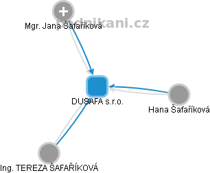 DUSAFA s.r.o. - obrázek vizuálního zobrazení vztahů obchodního rejstříku