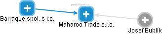 Maharoo Trade s.r.o. - obrázek vizuálního zobrazení vztahů obchodního rejstříku