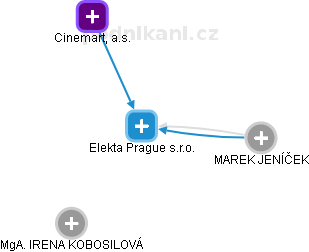 Elekta Prague s.r.o. - obrázek vizuálního zobrazení vztahů obchodního rejstříku