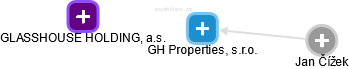 GH Properties, s.r.o. - obrázek vizuálního zobrazení vztahů obchodního rejstříku