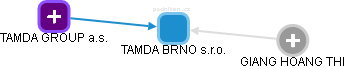 TAMDA BRNO s.r.o. - obrázek vizuálního zobrazení vztahů obchodního rejstříku