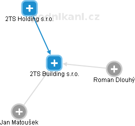 2TS Building s.r.o. - obrázek vizuálního zobrazení vztahů obchodního rejstříku