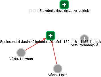 Společenství vlastníků jednotek Okružní 1160, 1161, 1162, Nejdek - obrázek vizuálního zobrazení vztahů obchodního rejstříku