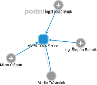MYPA TOOLS s.r.o. - obrázek vizuálního zobrazení vztahů obchodního rejstříku