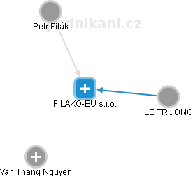 FILAKO-EU s.r.o. - obrázek vizuálního zobrazení vztahů obchodního rejstříku