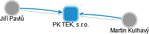 PK TEK, s.r.o. - obrázek vizuálního zobrazení vztahů obchodního rejstříku