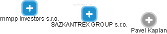SAZKANTREX GROUP s.r.o. - obrázek vizuálního zobrazení vztahů obchodního rejstříku