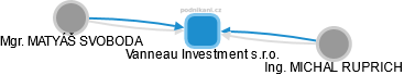 Vanneau Investment s.r.o. - obrázek vizuálního zobrazení vztahů obchodního rejstříku