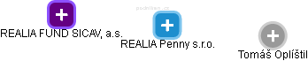 REALIA Penny s.r.o. - obrázek vizuálního zobrazení vztahů obchodního rejstříku