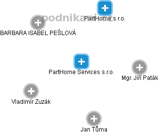 PartHome Services s.r.o. - obrázek vizuálního zobrazení vztahů obchodního rejstříku