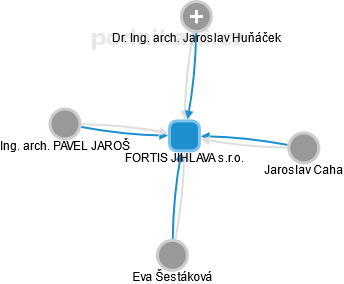 FORTIS JIHLAVA s.r.o. - obrázek vizuálního zobrazení vztahů obchodního rejstříku