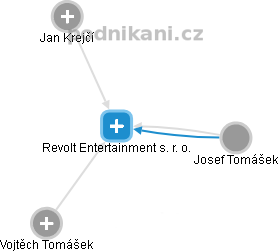 Revolt Entertainment s. r. o. - obrázek vizuálního zobrazení vztahů obchodního rejstříku