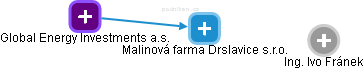 Malinová farma Drslavice s.r.o. - obrázek vizuálního zobrazení vztahů obchodního rejstříku