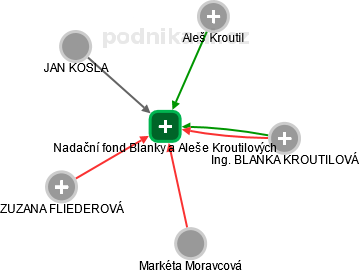 Nadační fond Blanky a Aleše Kroutilových - obrázek vizuálního zobrazení vztahů obchodního rejstříku
