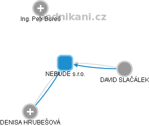 NEBUDE s.r.o. - obrázek vizuálního zobrazení vztahů obchodního rejstříku