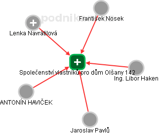 Společenství vlastníků pro dům Olšany 142 - obrázek vizuálního zobrazení vztahů obchodního rejstříku
