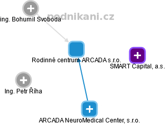 Rodinné centrum ARCADA s.r.o. - obrázek vizuálního zobrazení vztahů obchodního rejstříku