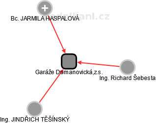 Garáže Domanovická,z.s. - obrázek vizuálního zobrazení vztahů obchodního rejstříku