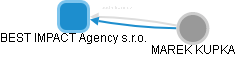 BEST IMPACT Agency s.r.o. - obrázek vizuálního zobrazení vztahů obchodního rejstříku