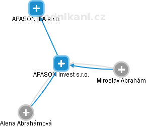 APASON Invest s.r.o. - obrázek vizuálního zobrazení vztahů obchodního rejstříku