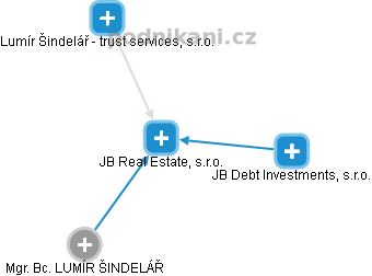JB Real Estate, s.r.o. - obrázek vizuálního zobrazení vztahů obchodního rejstříku