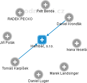 Hambáč, s.r.o. - obrázek vizuálního zobrazení vztahů obchodního rejstříku